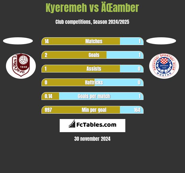 Kyeremeh vs ÄŒamber h2h player stats