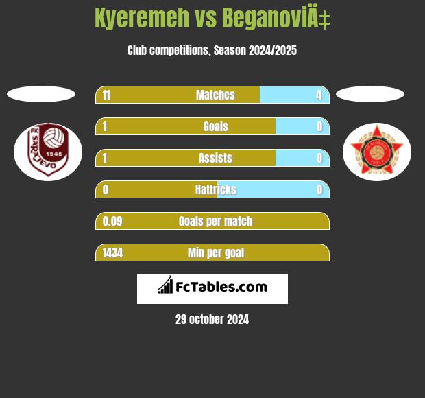 Kyeremeh vs BeganoviÄ‡ h2h player stats