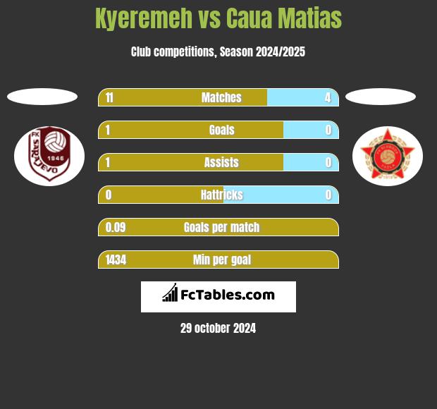 Kyeremeh vs Caua Matias h2h player stats