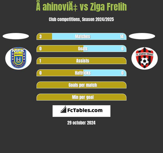 Å ahinoviÄ‡ vs Ziga Frelih h2h player stats