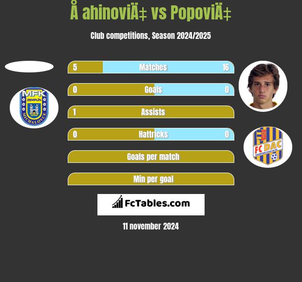 Å ahinoviÄ‡ vs PopoviÄ‡ h2h player stats