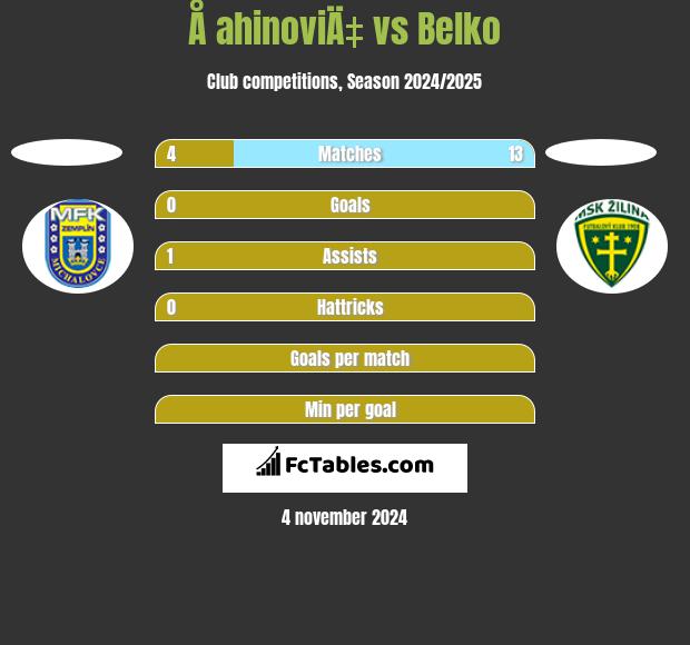 Å ahinoviÄ‡ vs Belko h2h player stats