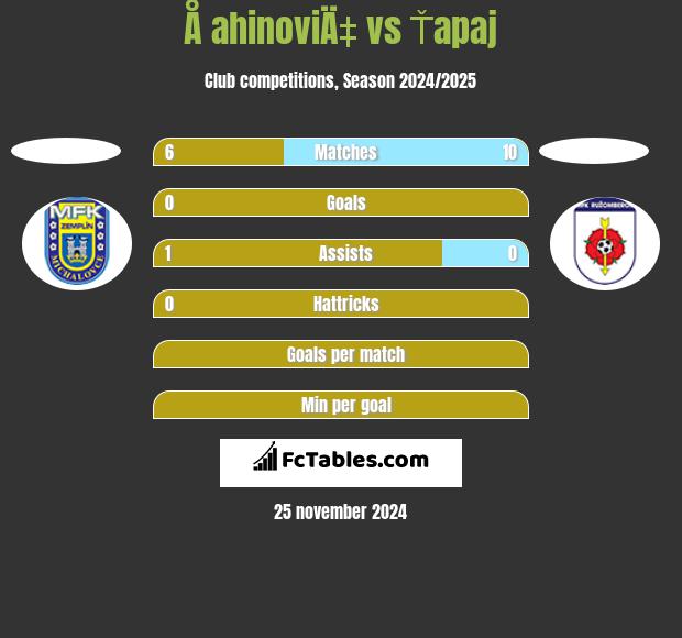 Å ahinoviÄ‡ vs Ťapaj h2h player stats