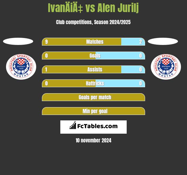 IvanÄiÄ‡ vs Alen Jurilj h2h player stats