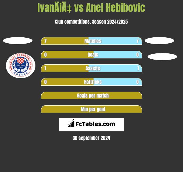 IvanÄiÄ‡ vs Anel Hebibovic h2h player stats