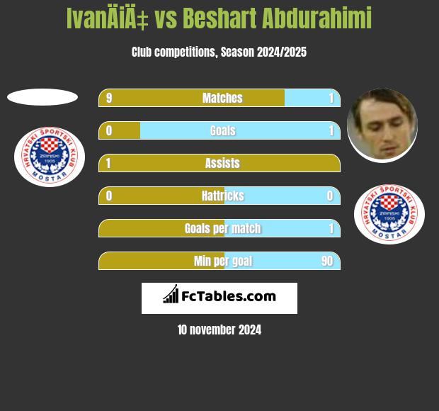 IvanÄiÄ‡ vs Beshart Abdurahimi h2h player stats