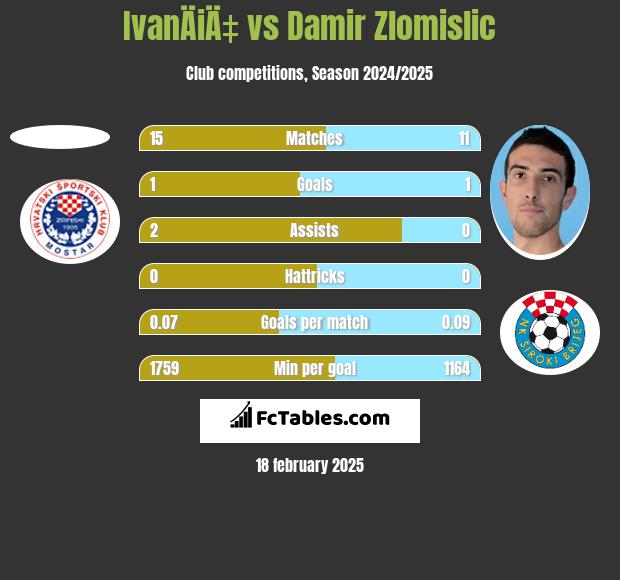 IvanÄiÄ‡ vs Damir Zlomislic h2h player stats