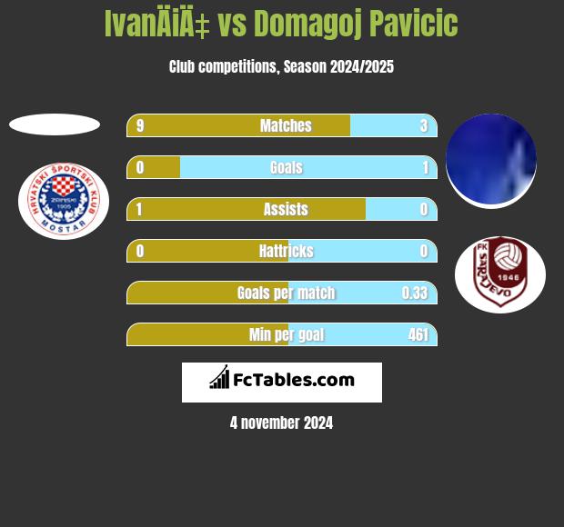 IvanÄiÄ‡ vs Domagoj Pavicić h2h player stats