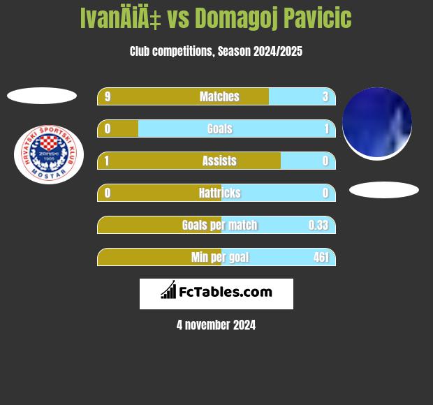 IvanÄiÄ‡ vs Domagoj Pavicic h2h player stats