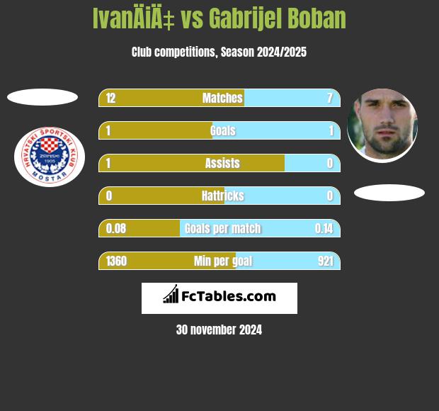 IvanÄiÄ‡ vs Gabrijel Boban h2h player stats