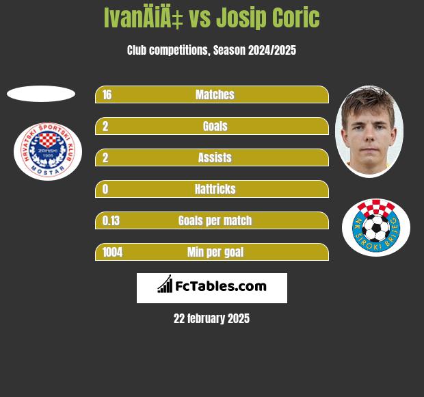 IvanÄiÄ‡ vs Josip Corić h2h player stats