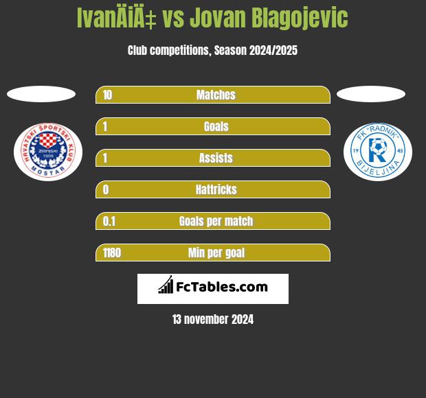 IvanÄiÄ‡ vs Jovan Blagojevic h2h player stats