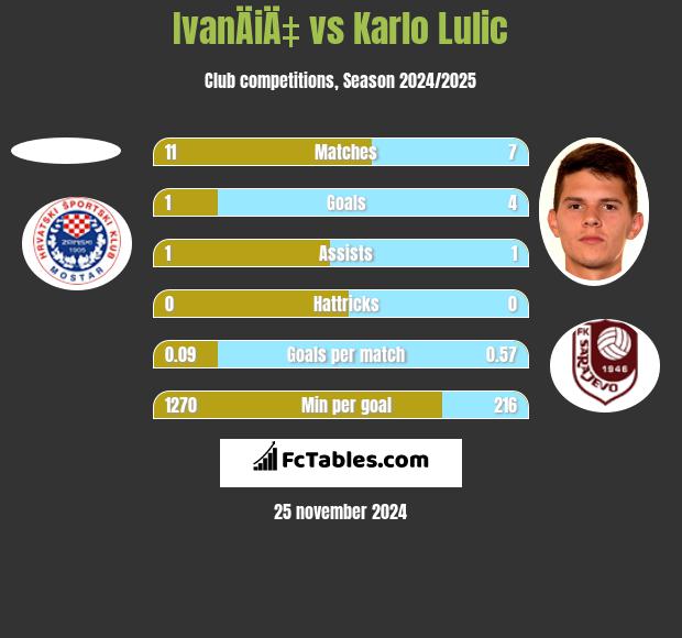 IvanÄiÄ‡ vs Karlo Lulic h2h player stats