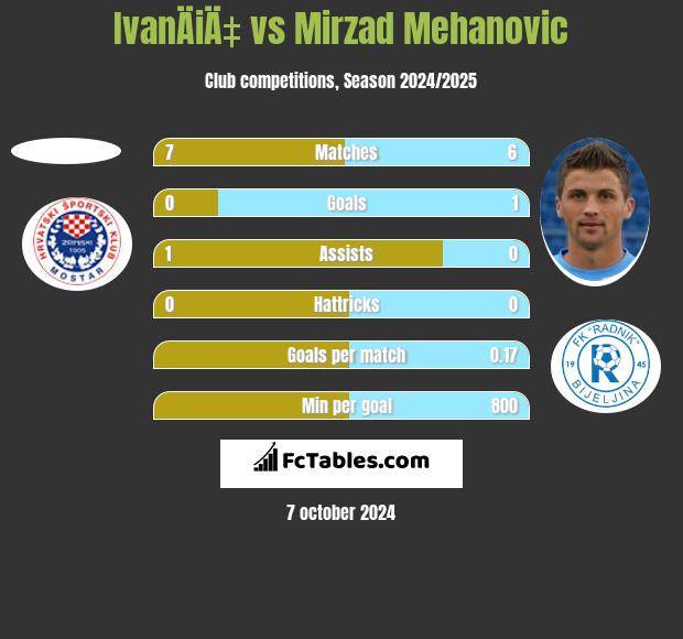 IvanÄiÄ‡ vs Mirzad Mehanovic h2h player stats