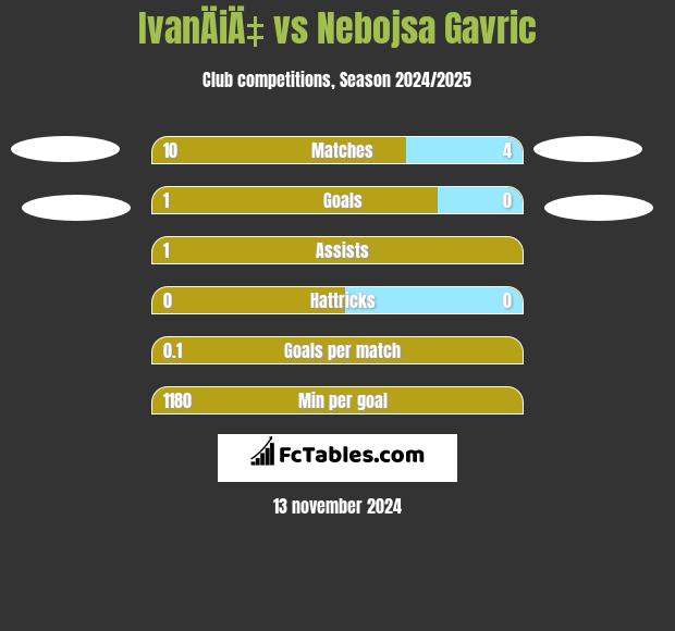 IvanÄiÄ‡ vs Nebojsa Gavric h2h player stats