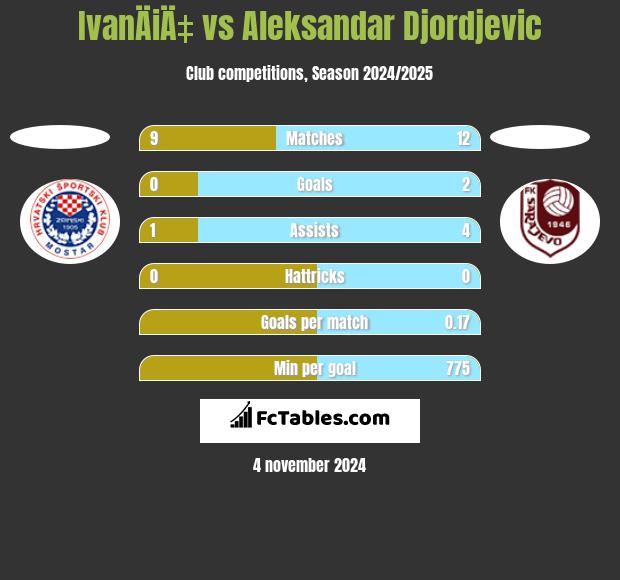 IvanÄiÄ‡ vs Aleksandar Djordjevic h2h player stats