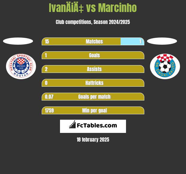 IvanÄiÄ‡ vs Marcinho h2h player stats