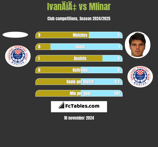 IvanÄiÄ‡ vs Mlinar h2h player stats