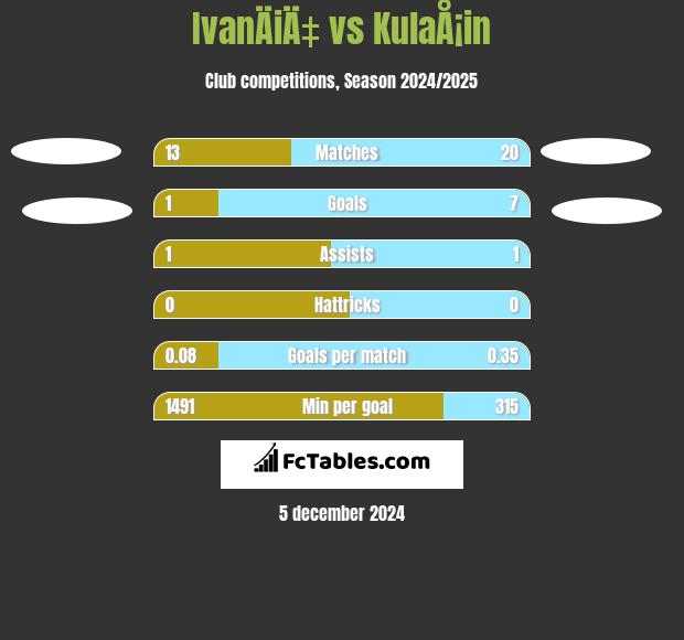 IvanÄiÄ‡ vs KulaÅ¡in h2h player stats