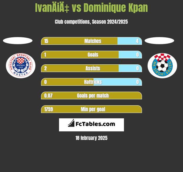 IvanÄiÄ‡ vs Dominique Kpan h2h player stats