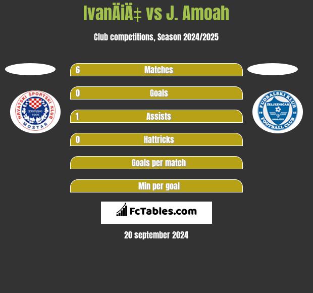 IvanÄiÄ‡ vs J. Amoah h2h player stats