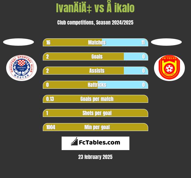 IvanÄiÄ‡ vs Å ikalo h2h player stats