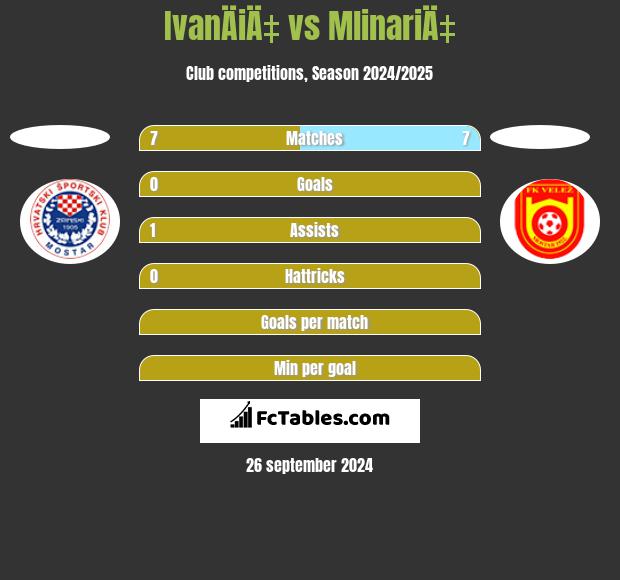 IvanÄiÄ‡ vs MlinariÄ‡ h2h player stats