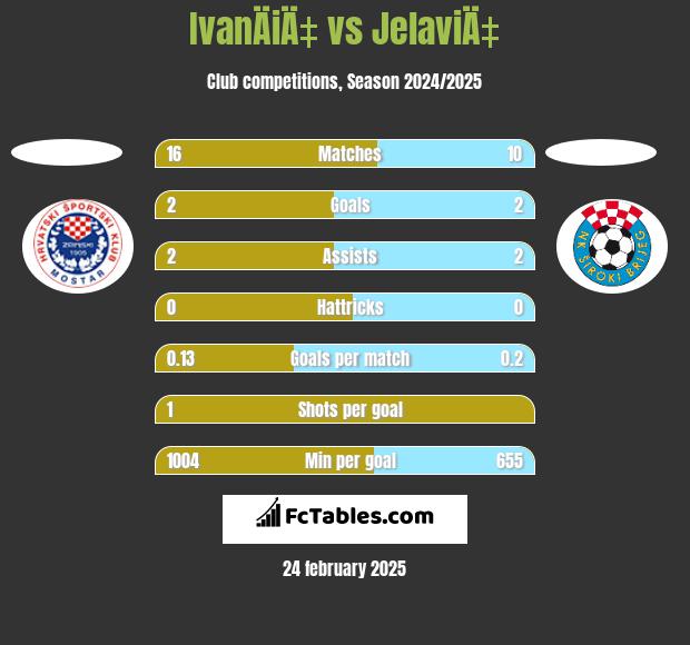 IvanÄiÄ‡ vs JelaviÄ‡ h2h player stats