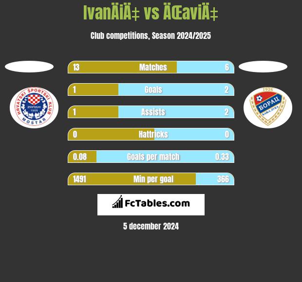 IvanÄiÄ‡ vs ÄŒaviÄ‡ h2h player stats