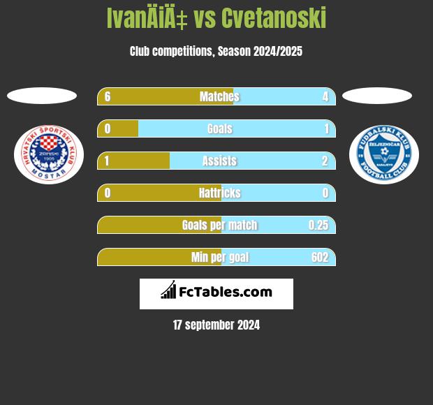 IvanÄiÄ‡ vs Cvetanoski h2h player stats