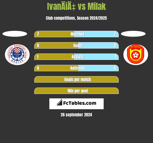 IvanÄiÄ‡ vs Milak h2h player stats