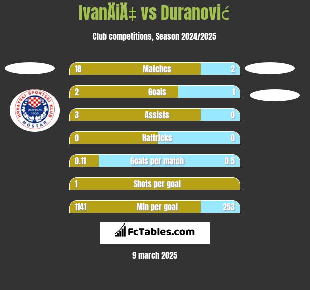 IvanÄiÄ‡ vs Duranović h2h player stats