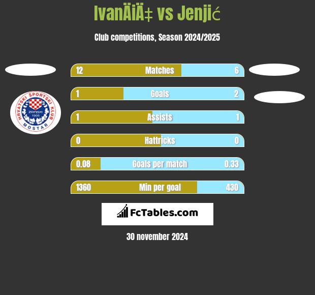 IvanÄiÄ‡ vs Jenjić h2h player stats