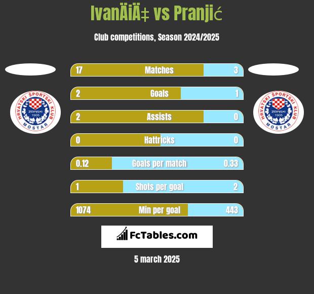 IvanÄiÄ‡ vs Pranjić h2h player stats