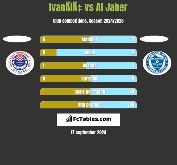 IvanÄiÄ‡ vs Al Jaber h2h player stats