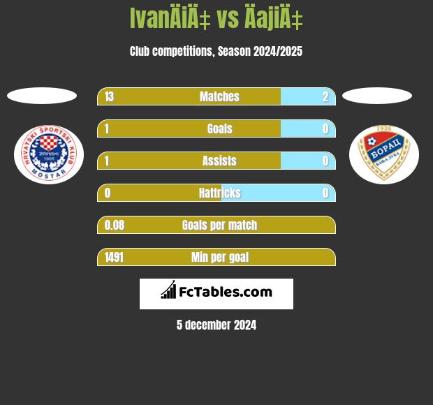 IvanÄiÄ‡ vs ÄajiÄ‡ h2h player stats