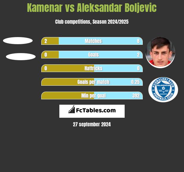 Kamenar vs Aleksandar Boljevic h2h player stats