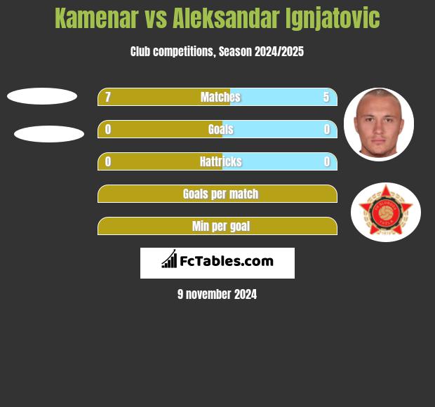 Kamenar vs Aleksandar Ignjatovic h2h player stats