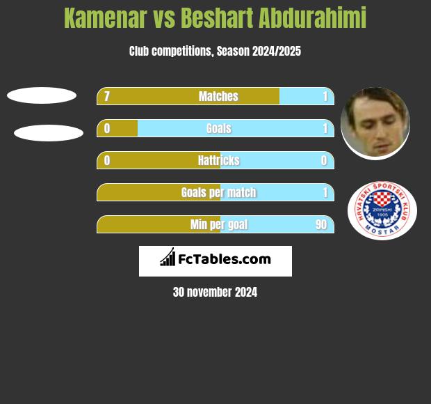 Kamenar vs Beshart Abdurahimi h2h player stats