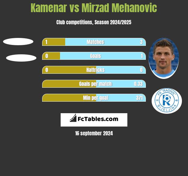 Kamenar vs Mirzad Mehanovic h2h player stats