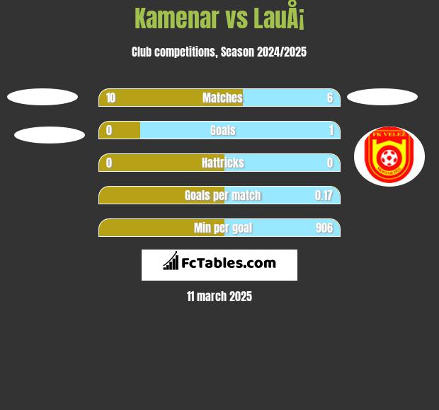 Kamenar vs LauÅ¡ h2h player stats