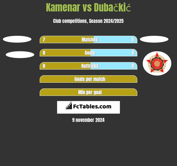 Kamenar vs Dubačkić h2h player stats