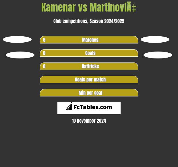 Kamenar vs MartinoviÄ‡ h2h player stats