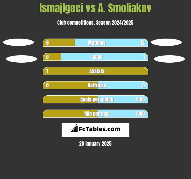 Ismajlgeci vs A. Smoliakov h2h player stats