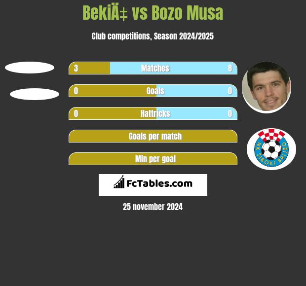 BekiÄ‡ vs Bozo Musa h2h player stats