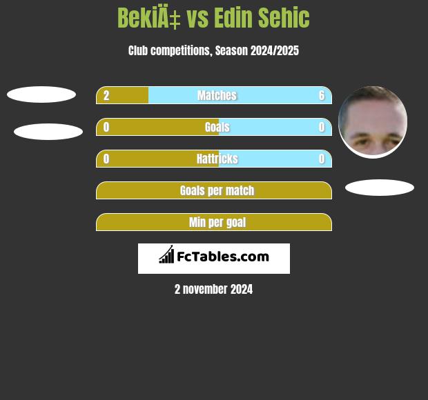 BekiÄ‡ vs Edin Sehic h2h player stats