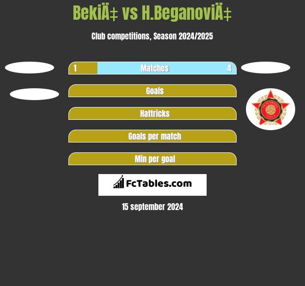 BekiÄ‡ vs H.BeganoviÄ‡ h2h player stats