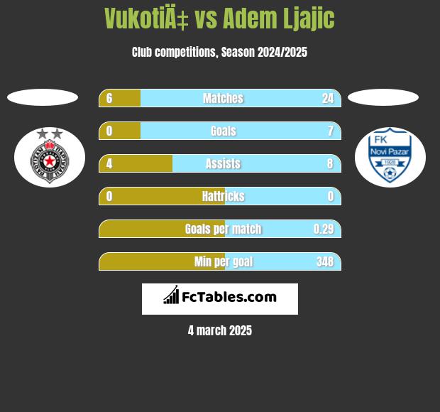 VukotiÄ‡ vs Adem Ljajić h2h player stats