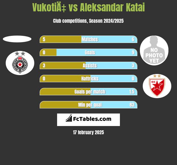 VukotiÄ‡ vs Aleksandar Katai h2h player stats