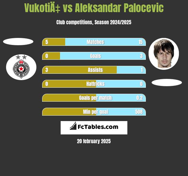 VukotiÄ‡ vs Aleksandar Palocevic h2h player stats